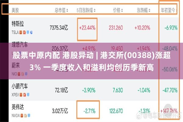 股票中原内配 港股异动 | 港交所(00388)涨超3% 一季度收入和溢利均创历季新高